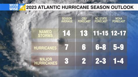 2023 Hurricane Season .